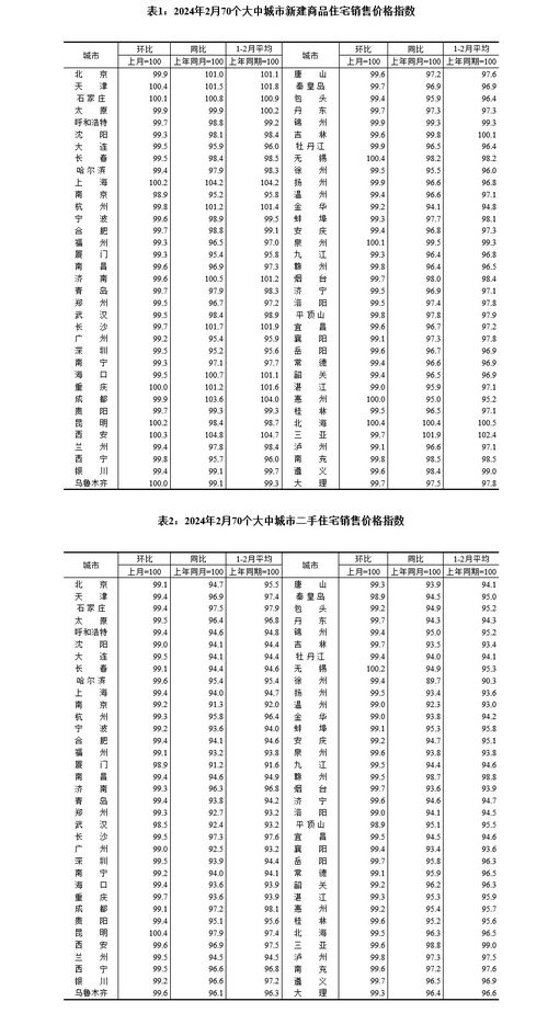 樓市現回暖信號 國家統計局數據顯示2月各線城市房價環比降幅收窄